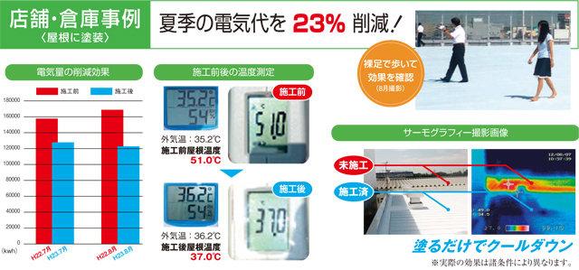 店舗・倉庫事例〈屋根に塗装〉夏季の電気代を 23％ 削減！